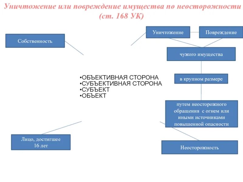 Уничтожение имущества по неосторожности. Повреждение имущества по неосторожности. Ст 168 УК РФ. Ст 168 объективная сторона.