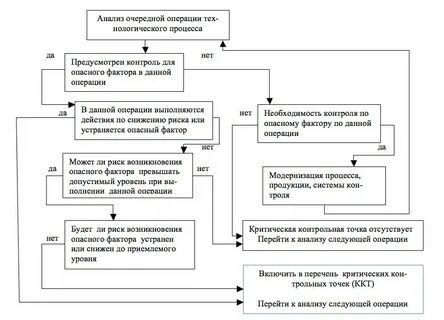 Методы критического контроля