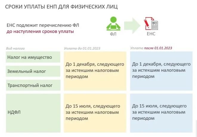 Енс счет положительный. ЕНС единый налоговый счет. Преимущества единого налогового счета. Положительное сальдо единого налогового счета это. Счет налоговой положительное сальдо.