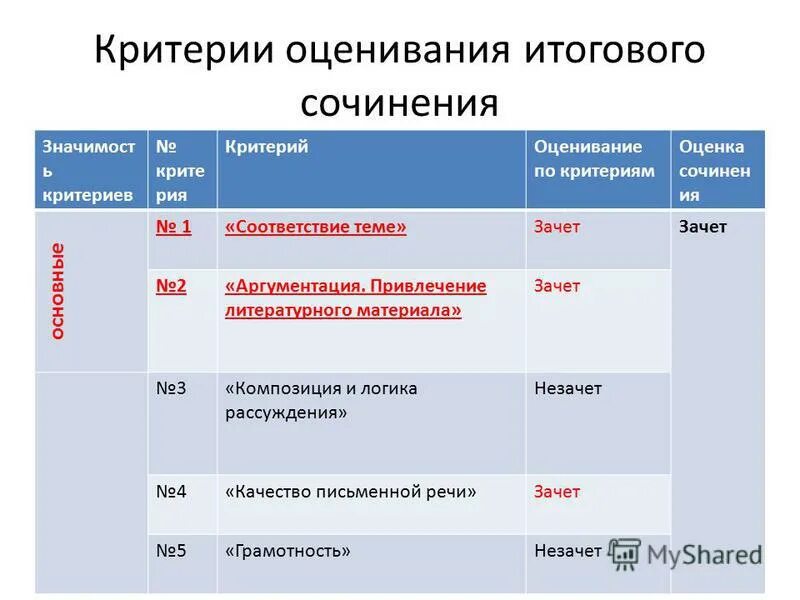 Количество сор соч 2023 2024. Критерии оценивания декабрьского сочинения. Критерии оценивания итогового сочинения. Критерии оценки итогового сочинения. Критерии итогового сочинения.