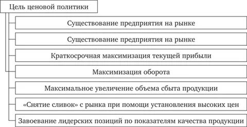 Влияния ценовой политики