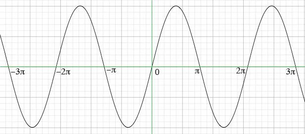 График y=4sinx. Y sin4x график функции. Y = модуль sin ( x + пи/4 ). Y=2sinx-4.