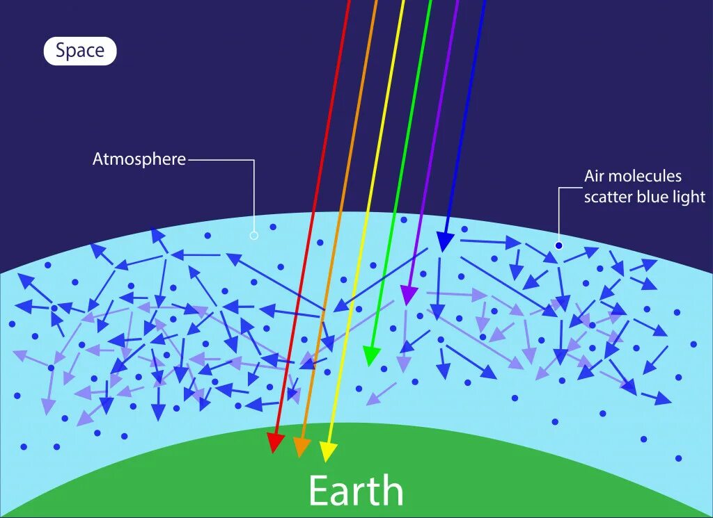 Atmosphere contains