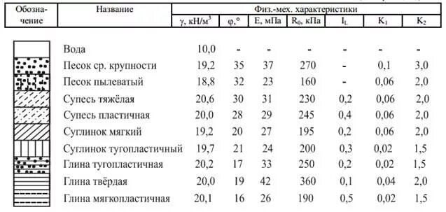 Мн м3. Плотность грунта растительного кг/м3. Удельный вес глины тугопластичной. Удельный вес грунта в 1 кг м3. Удельный вес суглинка тугопластичного.