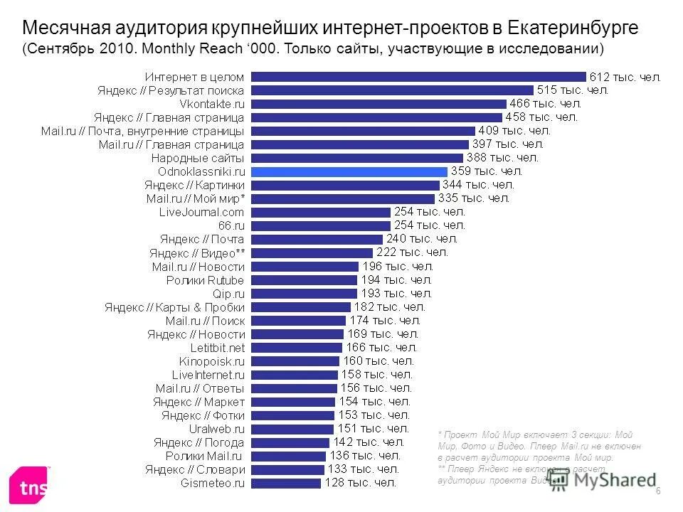Популярные маркетплейсы в россии. Крупнейшие интернет магазины. Топ 100 крупнейших интернет магазинов.