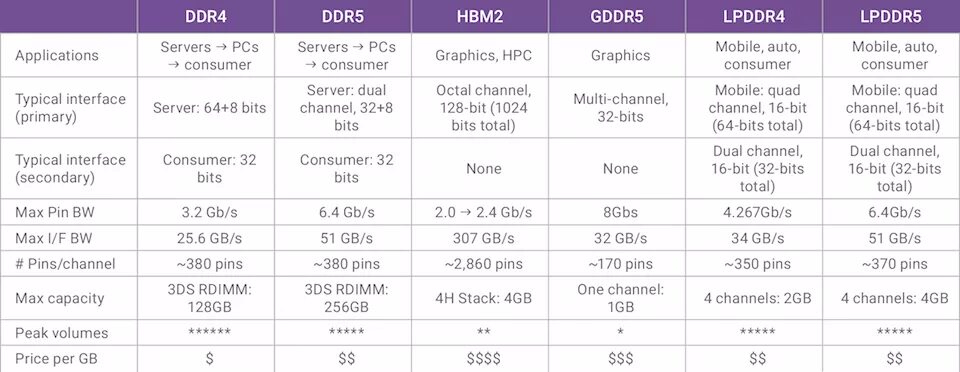 Скорость памяти ddr4. Оперативная память таблица ddr4 ddr5. Lpddr4 vs ddr4. Gddr5 vs ddr4. Сравнение памяти ddr3 и ddr4 таблица.