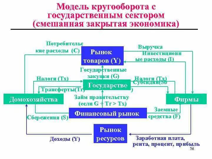 Модель кругооборота доходов и расходов. Промежуточная модель кругооборота. Кругооборот экономических благ. Кругооборот в экономике модель открытой экономики. Модель кругооборота в экономике