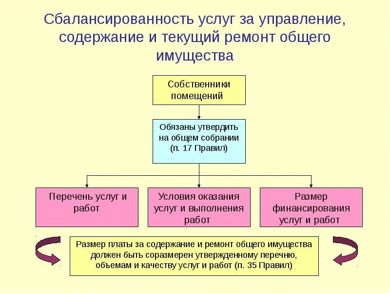 Текущий ремонт общего имущества. Текущий ремонт общего имущества МКД. Управление содержание и текущий ремонт общего имущества что входит. Содержание и текущий ремонт, что включает. Что входит в содержание и текущий ремонт