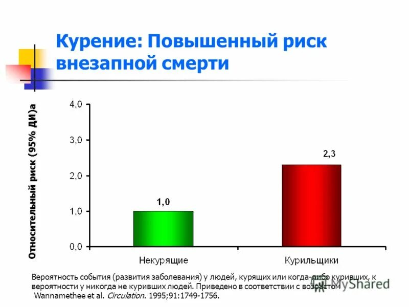 Заболевание курящих людей. Прогноз развития заболеваний курящего человека. Курение риск развития заболеваний. Курение повышает риск развития заболеваний. Риски болезней у курящих.