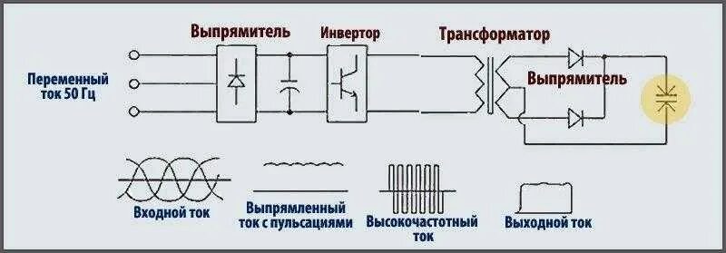Инвертор принцип. Структурная схема сварочного инвертора. устройство сварочного инвертора схема. принцип работы инверторного сварочного аппарата схема. как устроен инверторный сварочный аппарат.