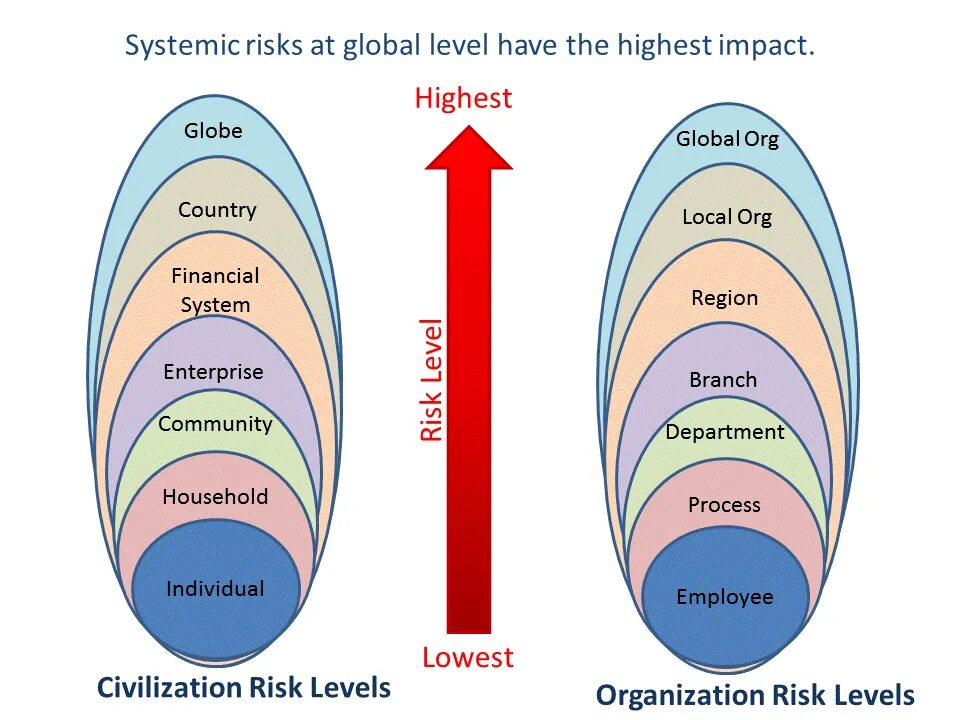 Systematic risk. Systemic risk icon. System risk Level. System risk Level GMP. Risk system