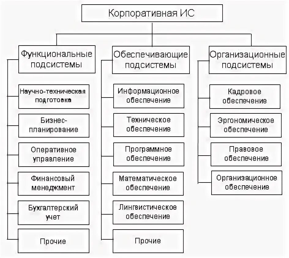 Общие принципы организации информационных систем. Информационные подсистемы. типовые функциональные подсистемы ис. корпоративная информационная система схема. структура кис.