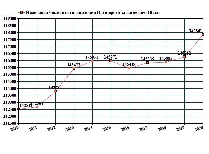 Численность Пятигорска 2021. Численность Пятигорска на 2022. Численность населения Туапсе 2021. Пятигорск численность населения 2022. Изменение количества проживающих