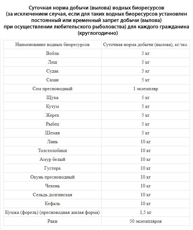 Нормы лова. Суточная норма добычи вылова водных биоресурсов. Суточные нормы вылова. Таблица нормы вылова рыбы. Штрафы и нормы по вылову рыбы.