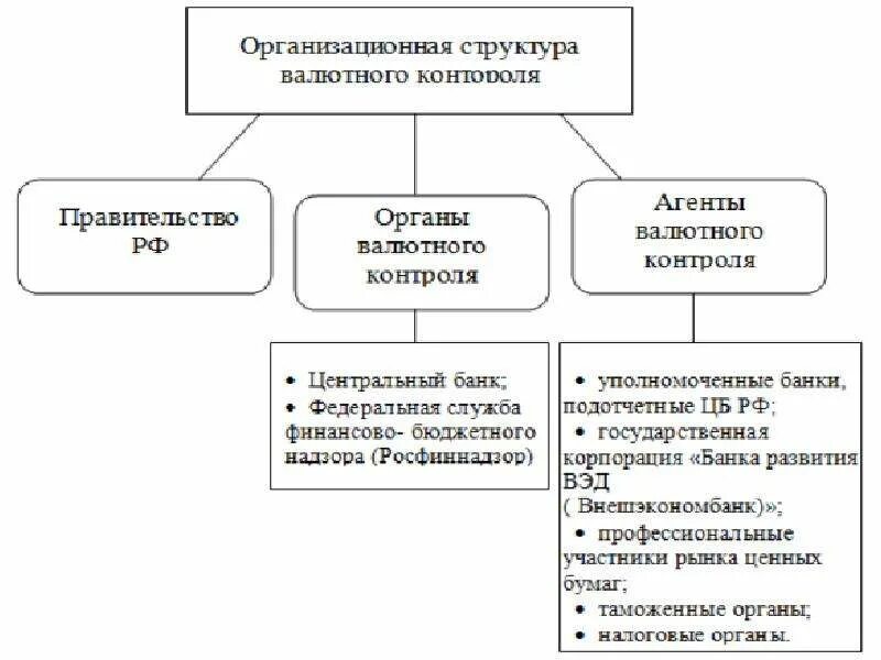 Органы валютного регулирования и валютного контроля в РФ. Органы и агенты валютного регулирования и контроля. Система органов валютного регулирования и валютного контроля РФ. Структура органов валютного контроля. Назовите органы контроля