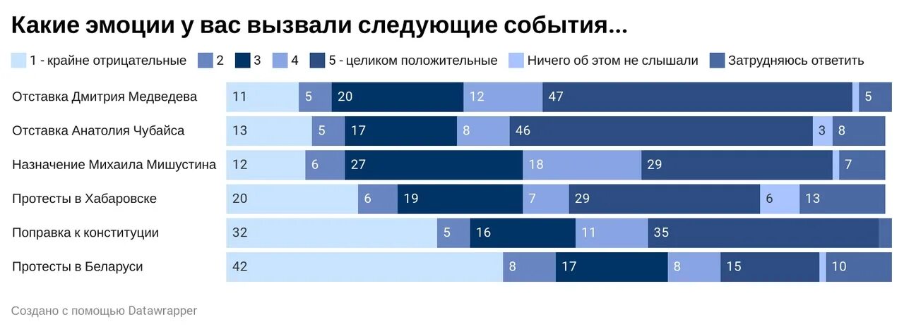 Политические события выборы. Левада центр статистика. 2020 Год политические события. Выборы 2021 статистика. Опрос россиян о Беларуси 2020 года.