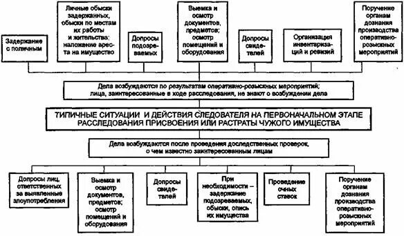 Методика расследования присвоения и растраты криминалистика. Схемы при расследовании. Типичные ситуации первоначального этапа расследования. Методы расследования преступлений криминалистика. Этапы расследования краж