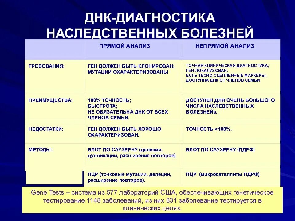 Тест на наследственные заболевания. Алгоритм ДНК диагностики. Методы диагностики генных наследственных болезней. Методы ДНК диагностики наследственной патологии. Методы диагностики наследственных заболеваний таблица.