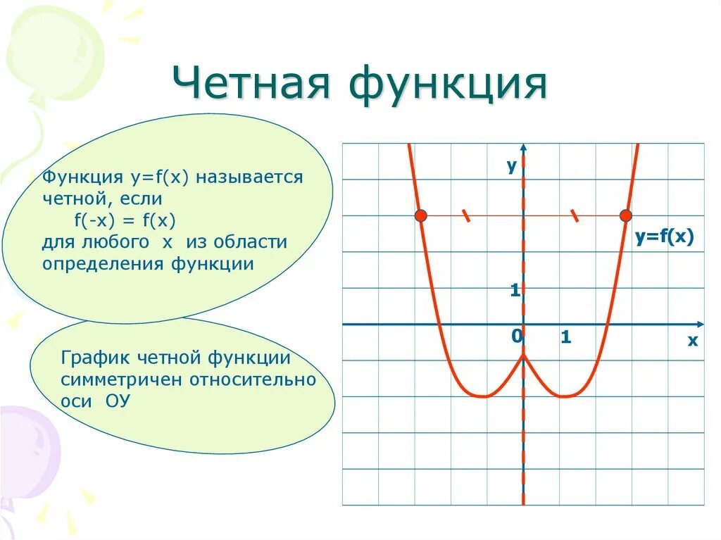 Функции первого класса. X-2 это четная функция. У = Х^2 - 2х + 1 четность и нечетность функции. Исследование Графика функции нечетность. График функции четной функции.