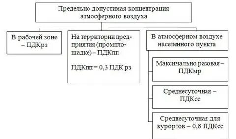 Предельно допустимая концентрация пдк вредного вещества это