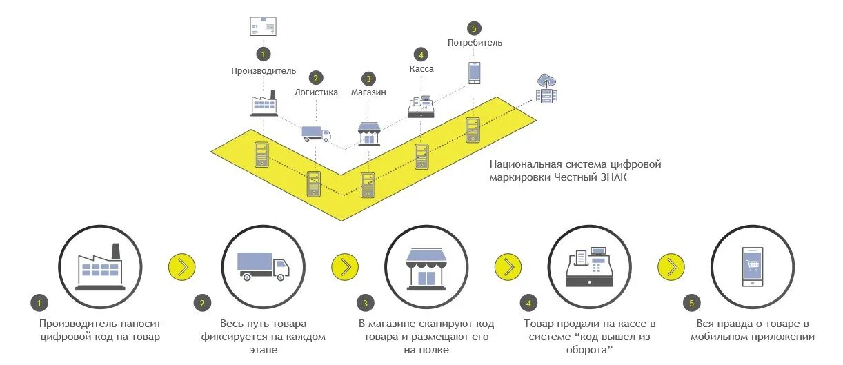 Как получить честный знак на одежду. Система маркировки товаров «честный знак». Система маркировки и прослеживаемости товаров. Схема работы маркировки товаров честный знак. Маркировка продукции схема.