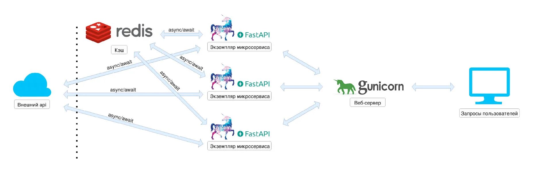 Архитектура fastapi. Схема кэша на микросервисах. Fast API. Fastapi файлы. Fast api python