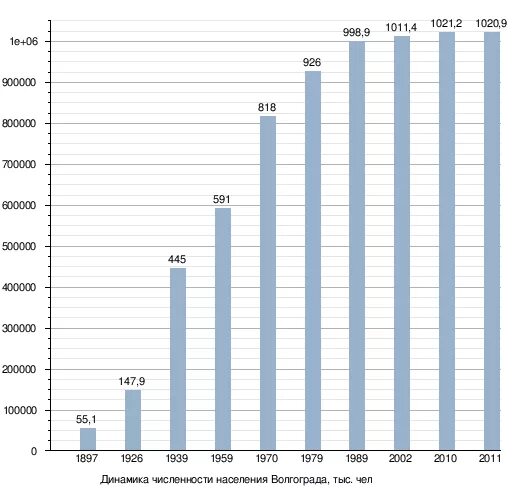 численность населения волгоградской области по годам. численность города волгограда. ночной волгоград центр. столица волгограда. достопримечательности волгограда проект.