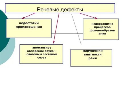 Причины недостатков речи детей