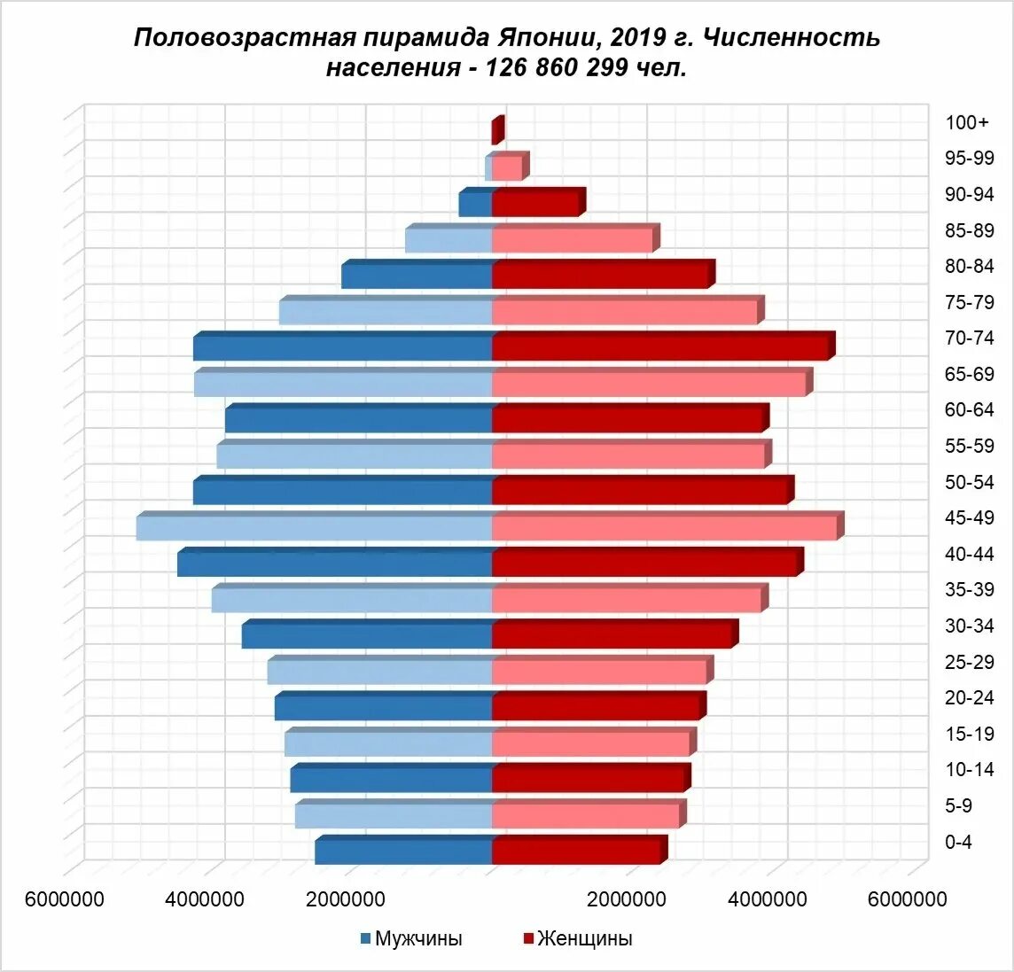 Население сша на 2023 год численность населения. Половозрастная пирамида Китая 2022. Половозрастная пирамида Китая 2023. Половозрастная пирамида Китая 2021. Половозрастная пирамида Украины 2022.