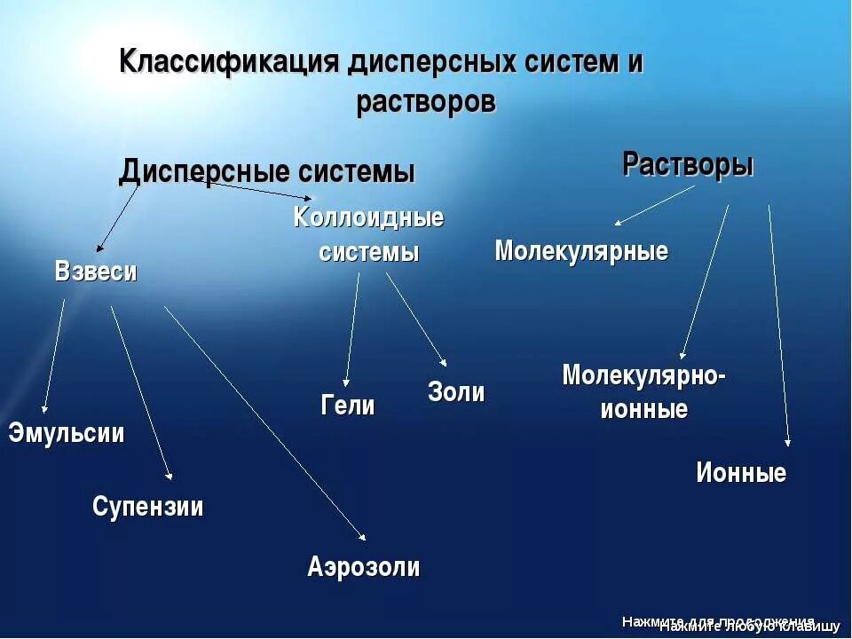 Дисперсные системы коллоидные системы. Дисперсные системы таблица 11 класс. Классификация дисперсных систем. Классификация коллоидных растворов. Дисперсная система коллоидные растворы