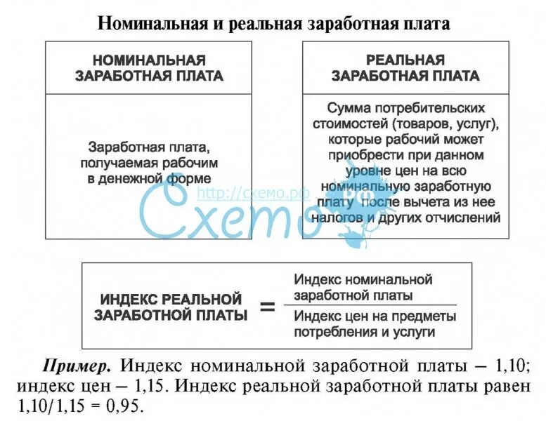 Реальная и номинальная потребительская заработная плата