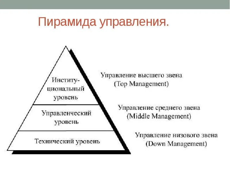 Интегрированная система менеджмента. Пирамида уровней управления. Пирамида менеджмента. Пирамида менеджмента в организации пример. Пирамида менеджмента.