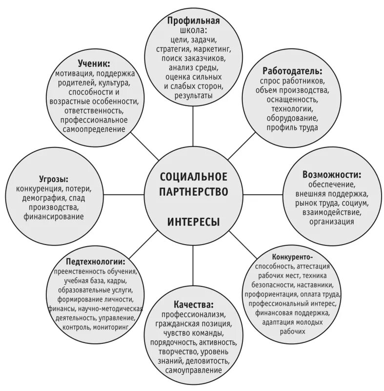 Профильная программа школы. Схема социального партнерства в школе. Схема социальные партнеры школы. Схема социального партнерства школ схема. Модель социального партнерства школы.
