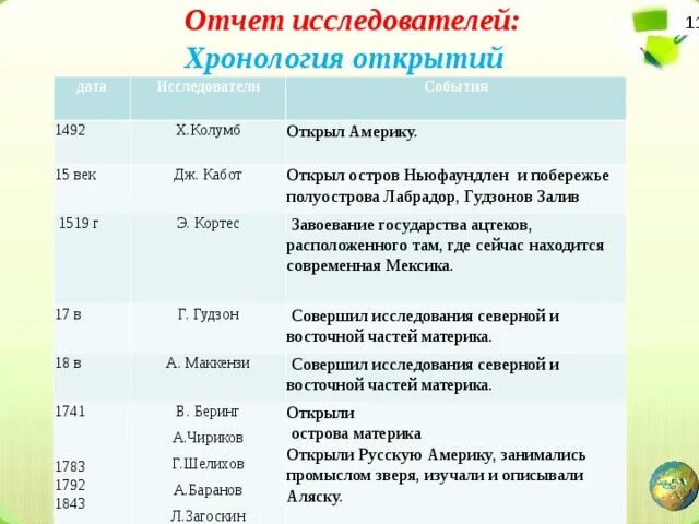 Северная америка открытие и исследование 7 класс. Таблица по географии 7 класс история исследования Северной Америки. Дата исследователи события Северной Америки таблица. История открытия и исследования Северной Америки таблица. Таблица история исследования Северной Америки 7 класс.