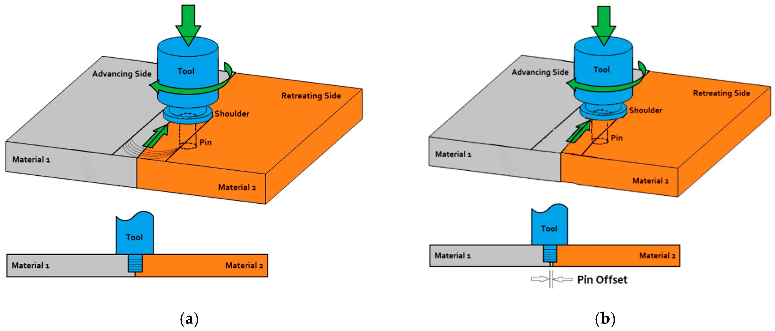 Offset tool. Friction Stir Welding. Nondestructive Testing methods. Friction Stir processing. Spin Friction Welding Machine.