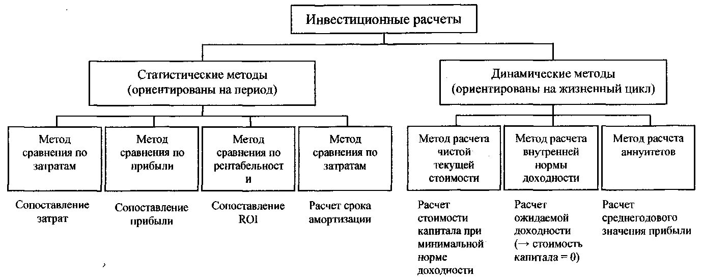 Оценка инвестиционных проектов понятие
