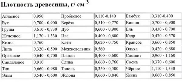 Какая плотность пробкового дерева