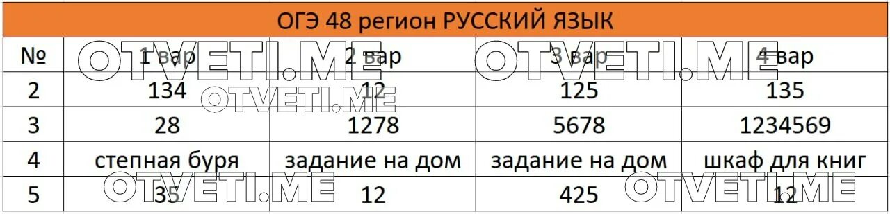 Ответы ОГЭ 2023 русский. Ответы ОГЭ Информатика 2023. Ответы ОГЭ география 2023.