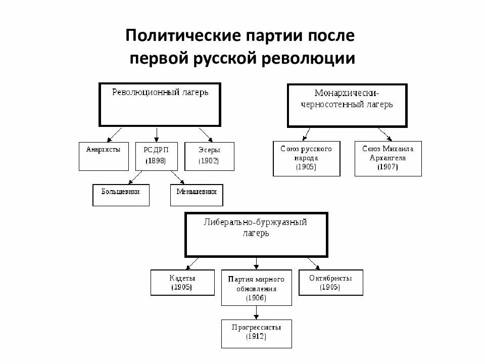 Партии россии 1905 год. Политические партии России в революции 1905-1907. Политические партии в первую русскую революцию 1905-1907 гг. Политические партии после революции 1905-1907. Политические партии после революции 1905-1907 гг таблица.