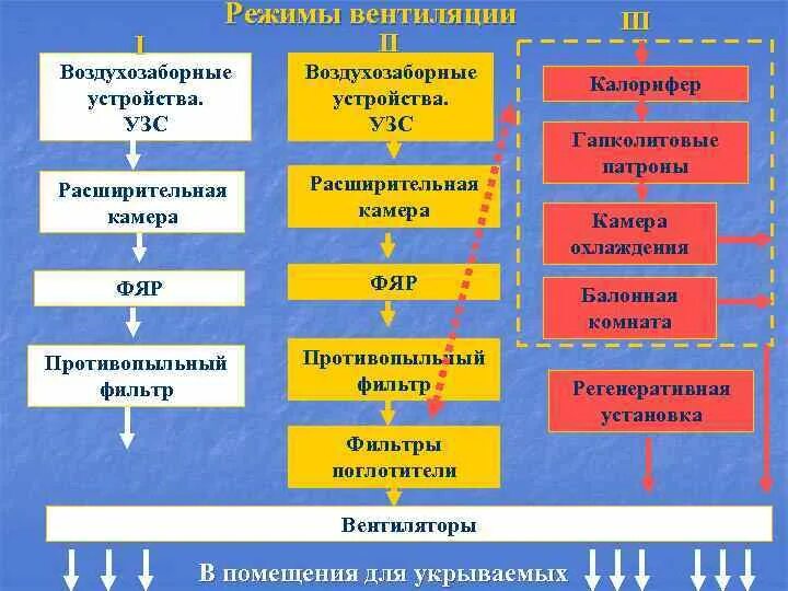 Каковы нормы воздуха подаваемые в убежища. Режимы вентиляции ЗС го. Режимы подачи воздуха в ЗС го. Система воздухоснабжения в убежище. План защитного сооружения гражданской обороны.