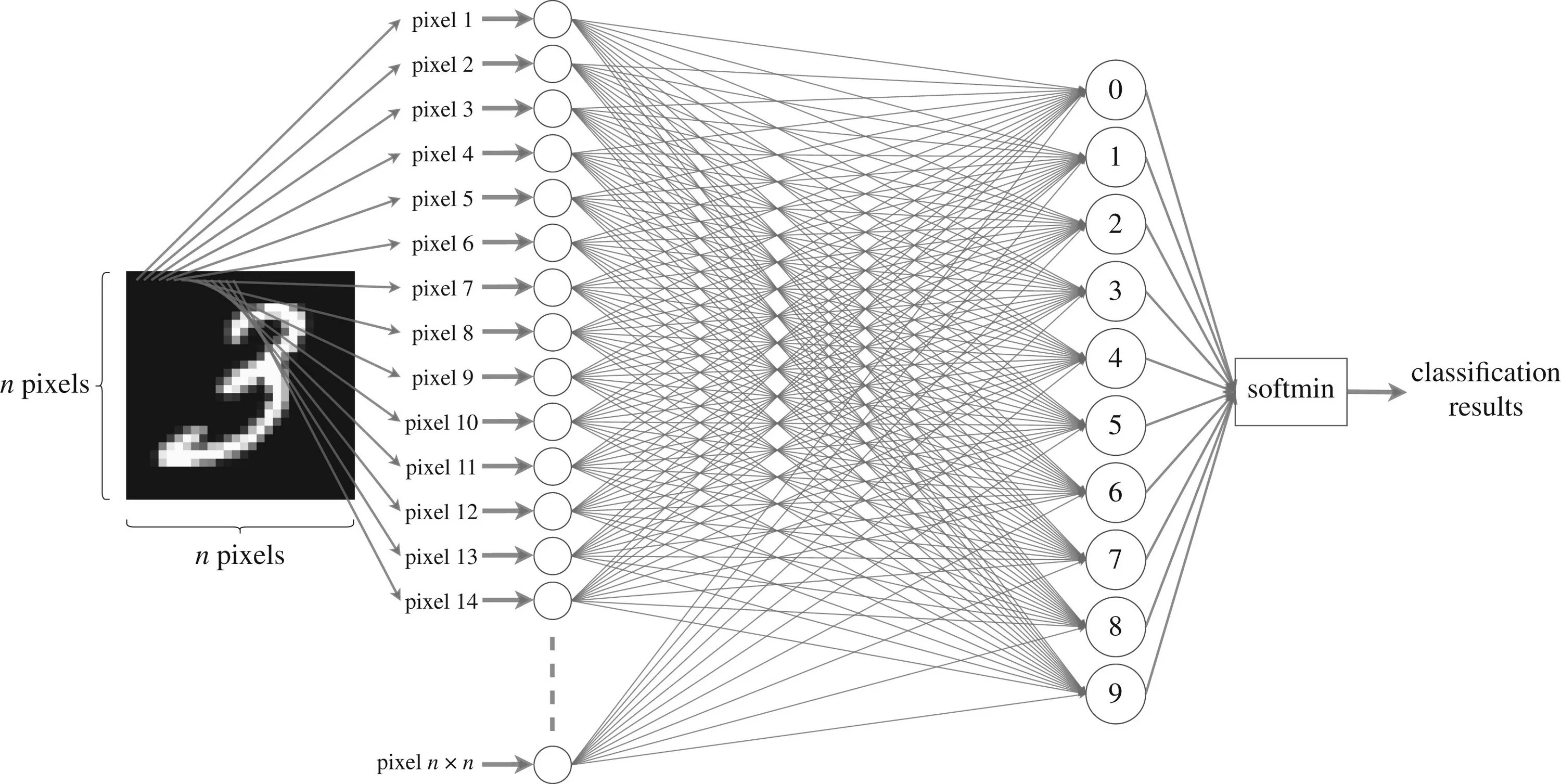 Идеограмма нейросеть. Многослойная нейронная сеть. MNIST нейронная сеть. Схема нейросети. Нейронная сеть схема.