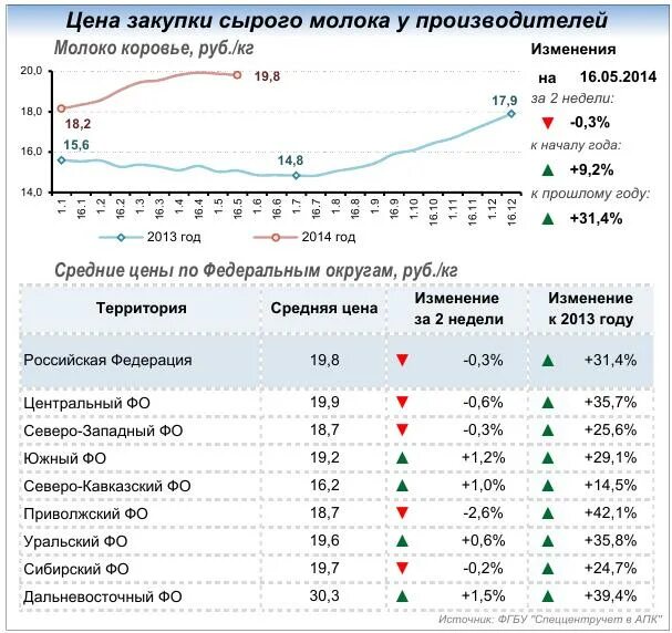 Средняя цена молока по всем странам