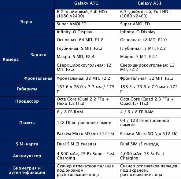 Телефон самсунг а54 характеристики. Самсунг а51 характеристики. Samsung Galaxy a51 характеристики. Габариты самсунг а71. Samsung a53 характеристики.