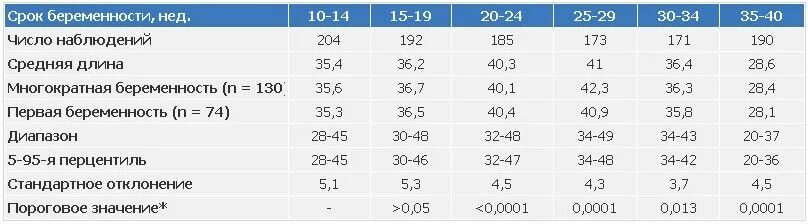 Размеры шейки по неделям. Шейка матки при беременности норма по неделям. Шейка матки при беременности 17 недель норма. Размер шейки матки норма при беременности по неделям таблица. Длина шейки матки при беременности по неделям таблица.