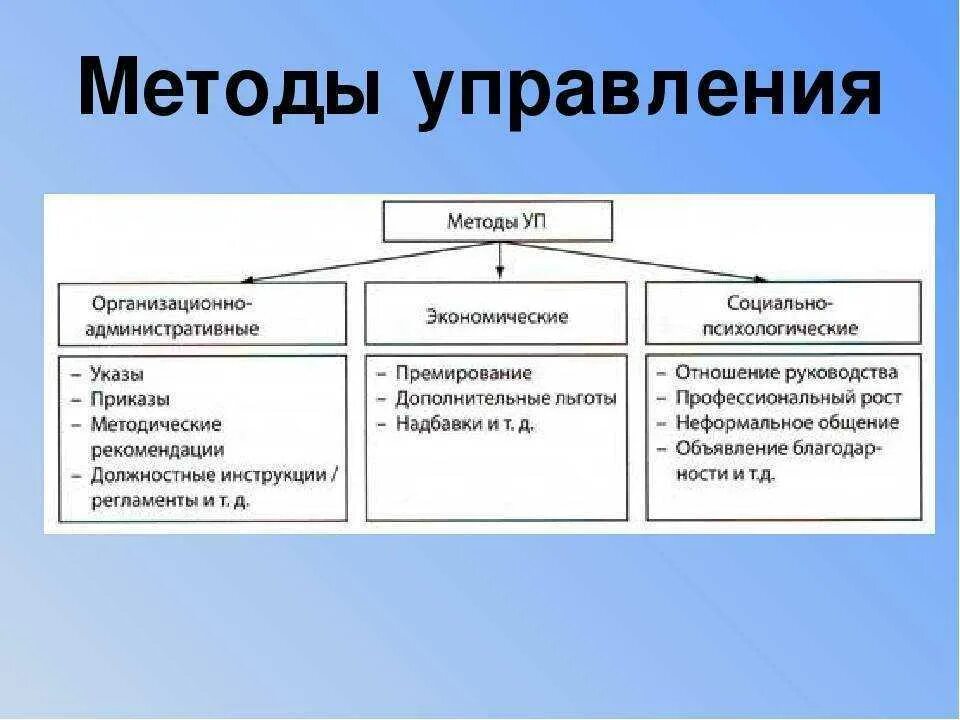 Описание методов управления