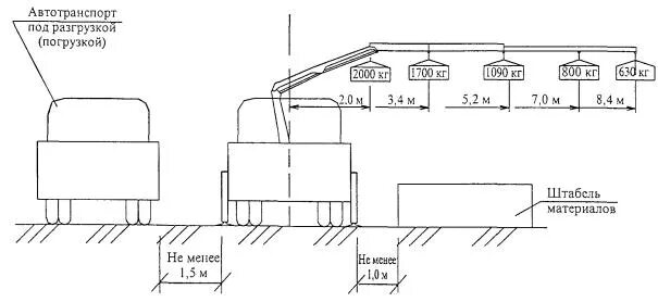 Схемы разгрузки краном-манипулятором. Схема погрузки разгрузки манипулятором. Схема разгрузки краном. Схема погрузки автомобиля.