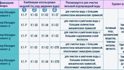 Вода высшей степени очистки 9 букв. Таблица фильтров Аквафор. Аквафор таблица картриджей. Фильтры для очистки воды таблица. Таблица сменных фильтров Аквафор.