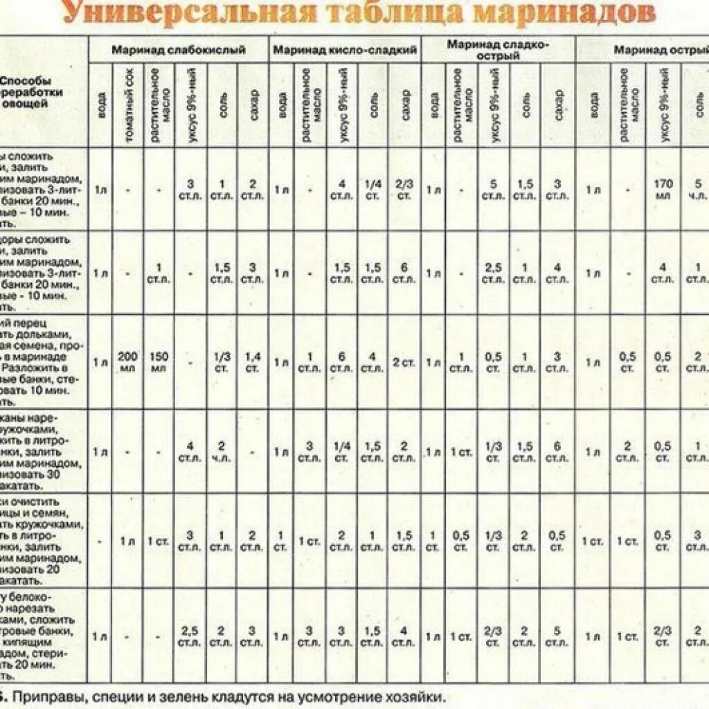 Таблица маринадов для огурцов на 3 литровую банку. Сколько нужно уксуса для маринада. Таблица маринадов для консервации огурцов. Таблицы маринадов для огурцов и помидоров. Маринад для огурцов на зиму.