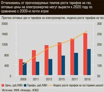 Газ рост