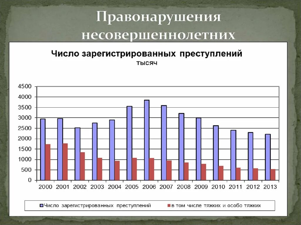 Статистика правонарушений несовершеннолетних. Преступность несовершеннолетних статистика 2020 в России. Показатели преступности несовершеннолетних в России 2020. Статистика возраста несовершеннолетних совершивших преступления. Показатели подростковой преступности в России 2020.